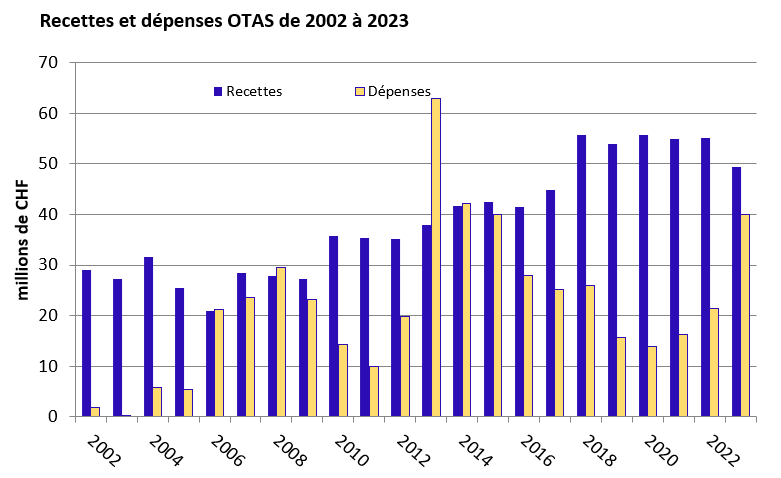 Fig. 2 Recettes et dépenses OTAS de 2002 à 2023